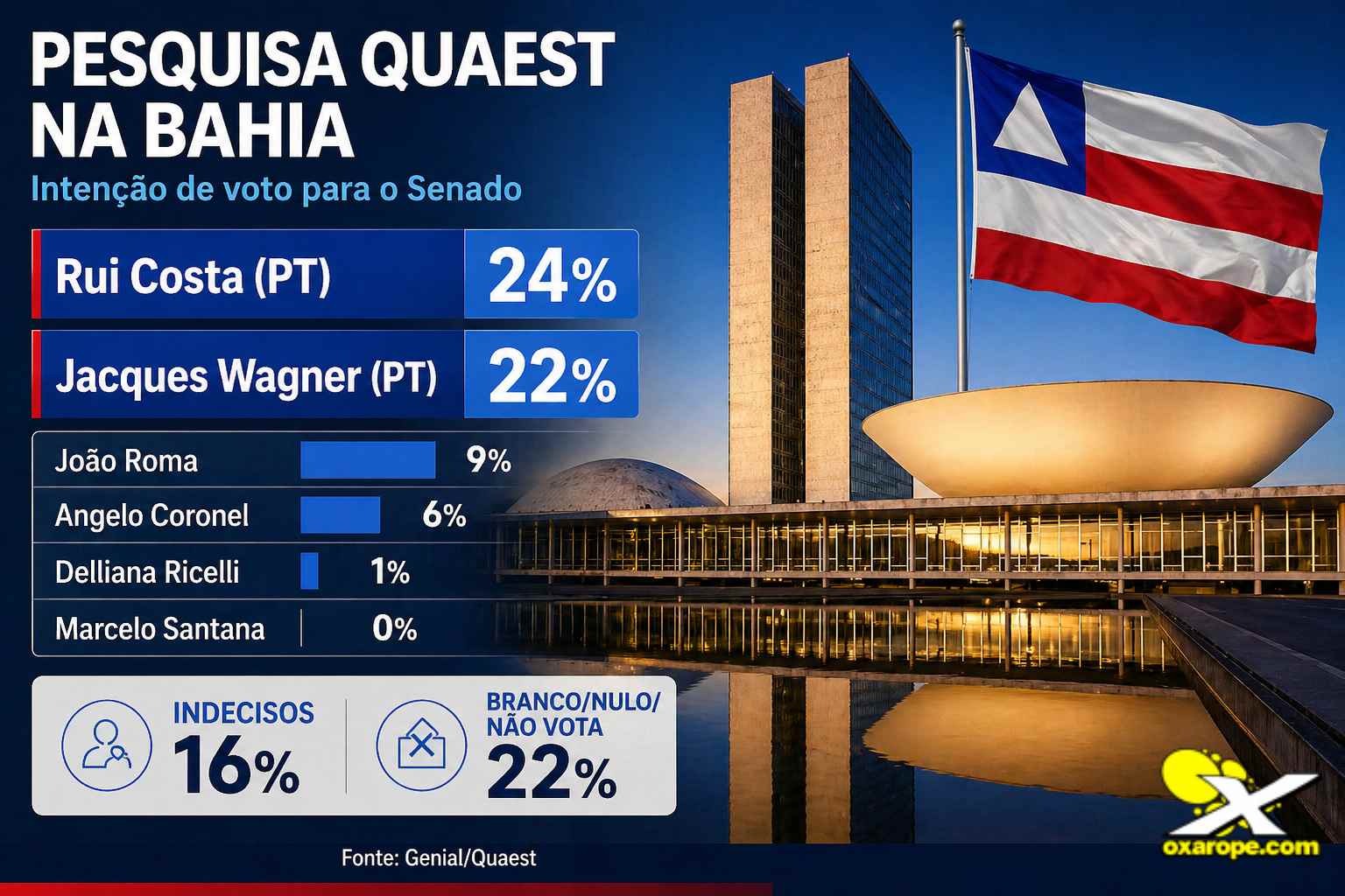 Noticia oXarope_oxarope_1_pesquisaeleição