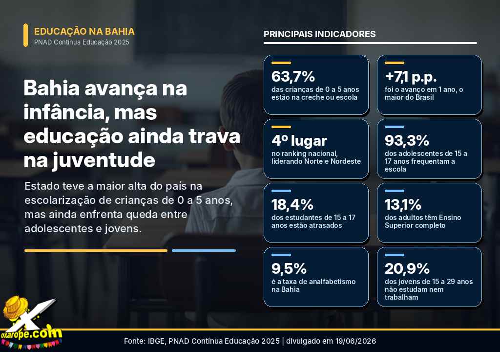 Noticia oXarope_educação_1_19JUN2026 Noticia oXarope_educação_1_19JUN2026