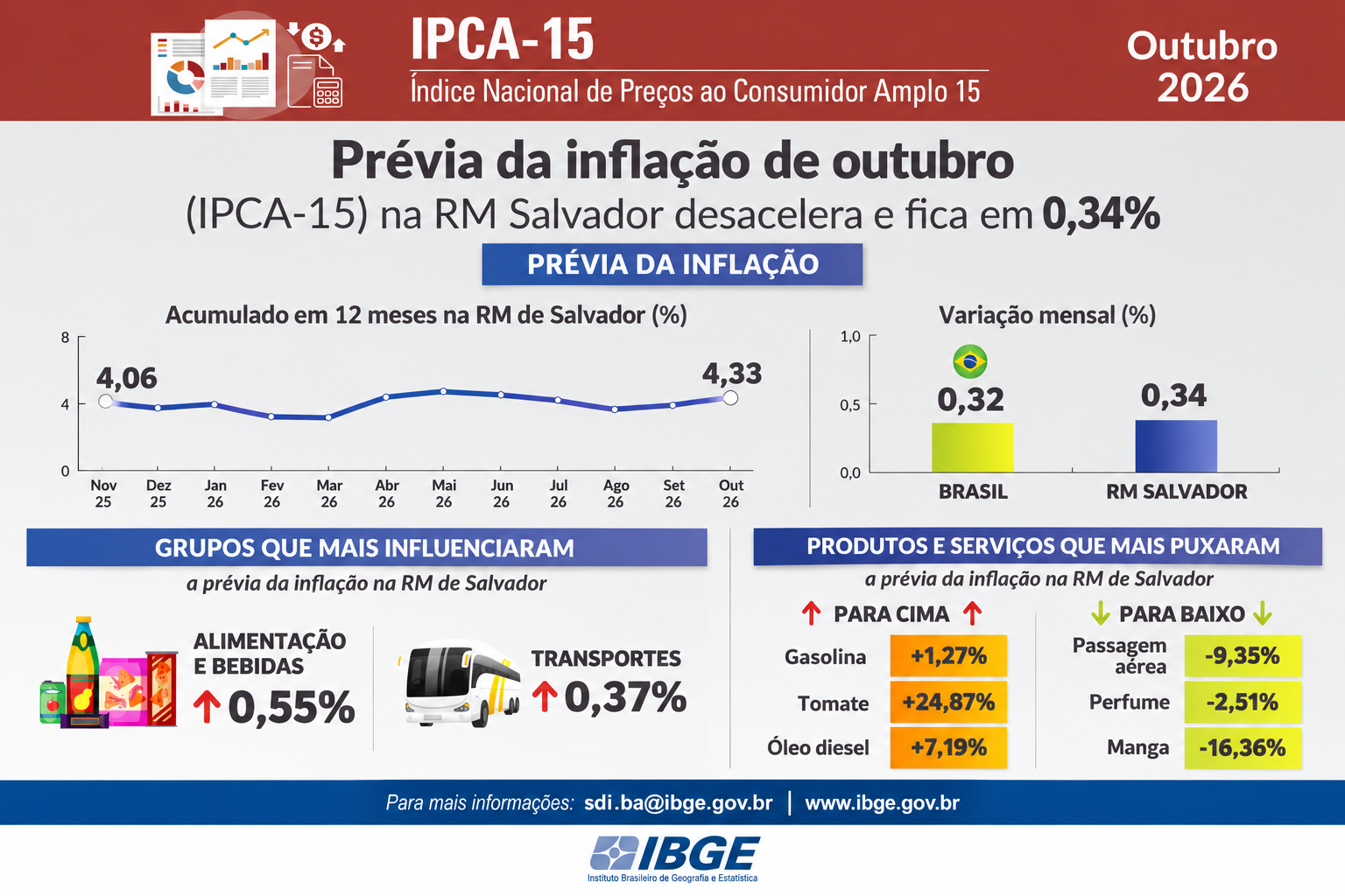 Infográfico IPCA-15 em Salvador – Outubro 2026 Infográfico IPCA-15 em Salvador – Outubro 2026